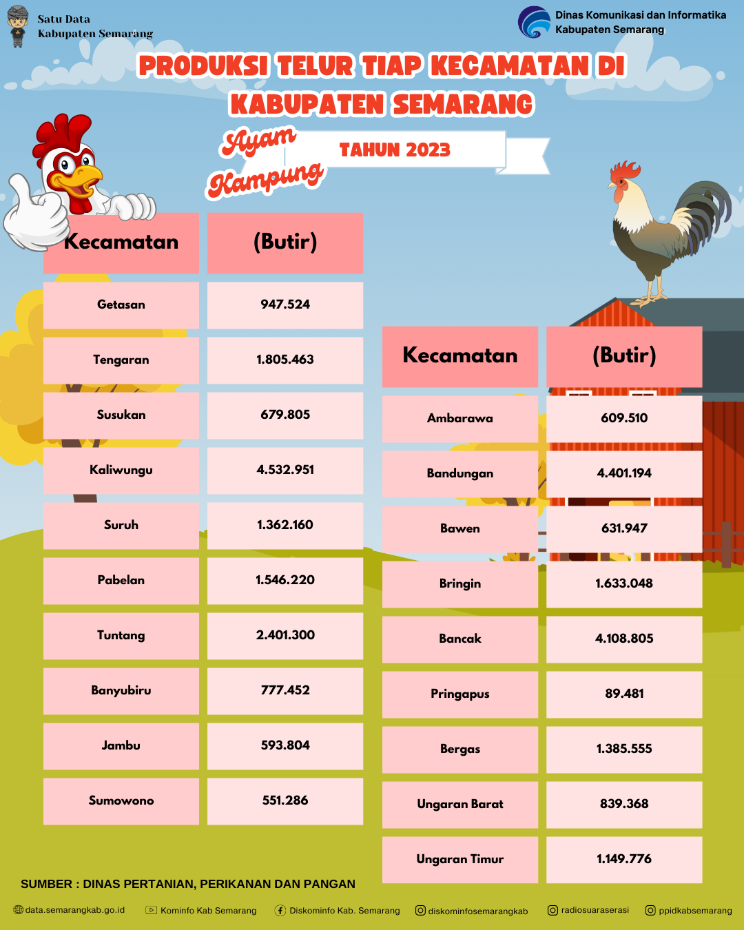 Produksi Telur Ayam Kampung KecamatanDi Kabupaten Semarang (Butir)
